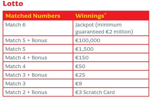 Irish lotto winnings table
