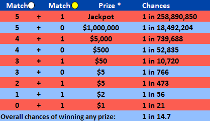 mega millions winnings table